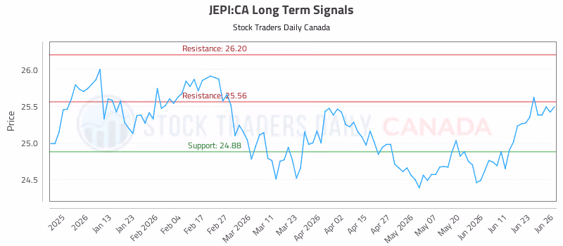 Stock Chart for JEPI:CA