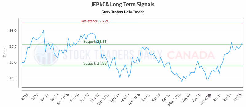 Stock Chart for JEPI:CA