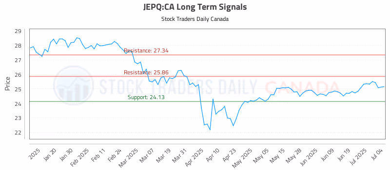 Stock Chart for JEPQ:CA
