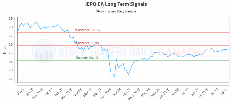 Stock Chart for JEPQ:CA