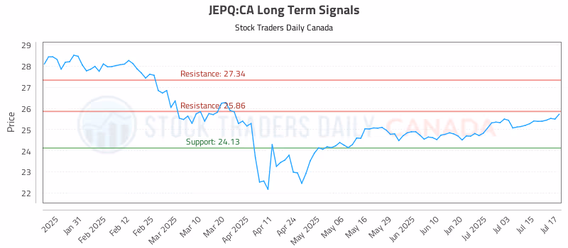Stock Chart for JEPQ:CA