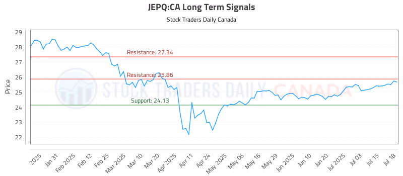 Stock Chart for JEPQ:CA