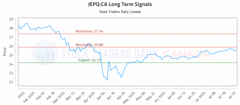 Stock Chart for JEPQ:CA