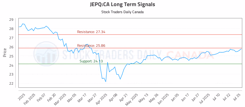 Stock Chart for JEPQ:CA