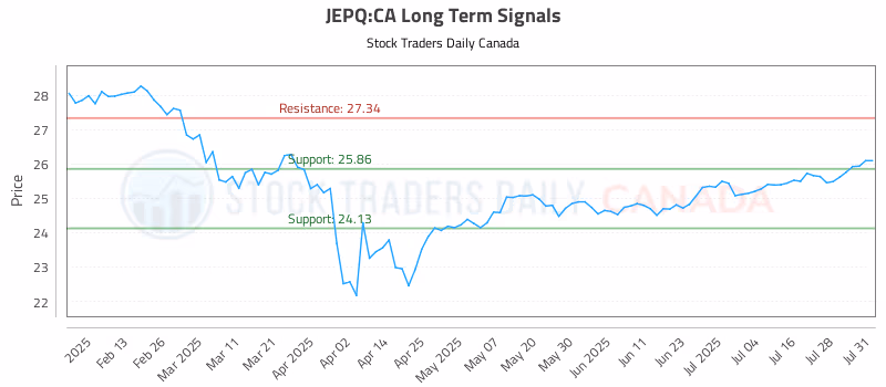 Stock Chart for JEPQ:CA