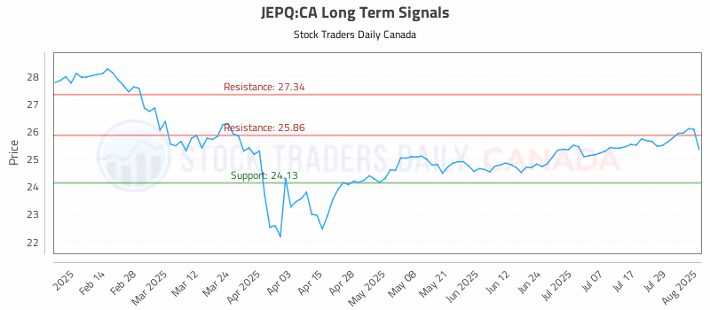 Stock Chart for JEPQ:CA