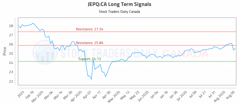 Stock Chart for JEPQ:CA