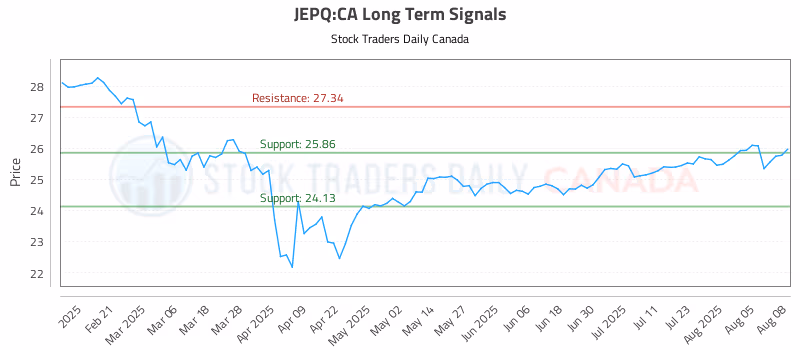Stock Chart for JEPQ:CA