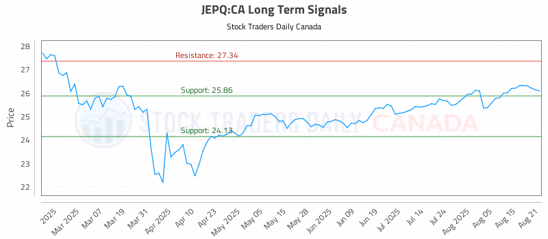 Stock Chart for JEPQ:CA