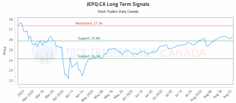Stock Chart for JEPQ:CA
