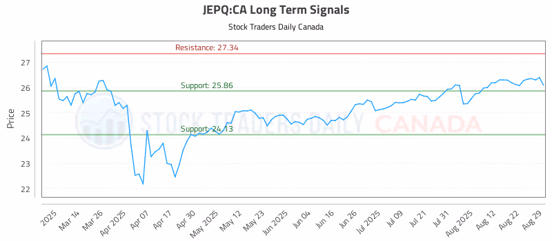 Stock Chart for JEPQ:CA
