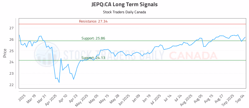 Stock Chart for JEPQ:CA