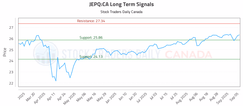 Stock Chart for JEPQ:CA
