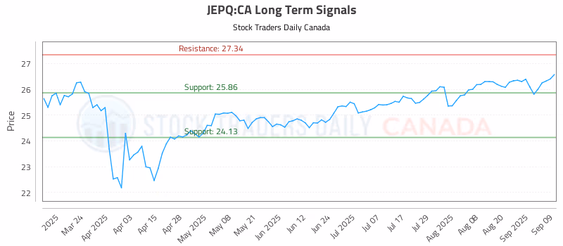 Stock Chart for JEPQ:CA