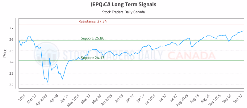 Stock Chart for JEPQ:CA