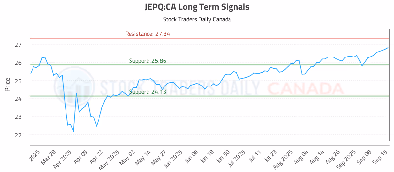 Stock Chart for JEPQ:CA