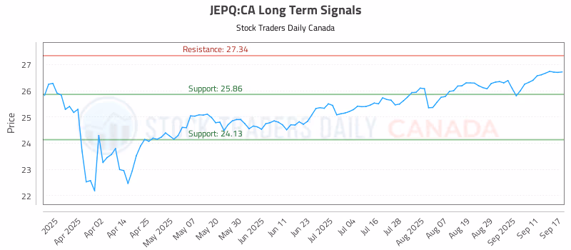Stock Chart for JEPQ:CA
