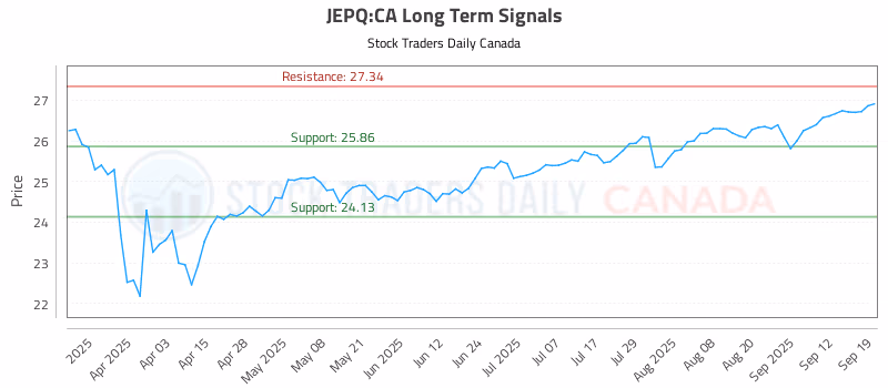 Stock Chart for JEPQ:CA