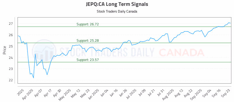 Stock Chart for JEPQ:CA