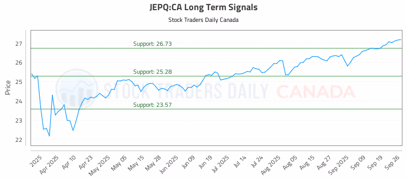 Stock Chart for JEPQ:CA