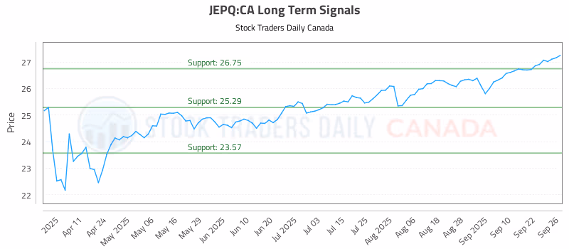 Stock Chart for JEPQ:CA