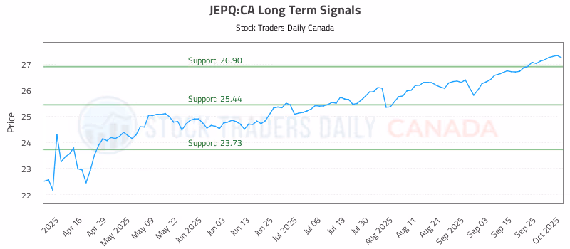 Stock Chart for JEPQ:CA