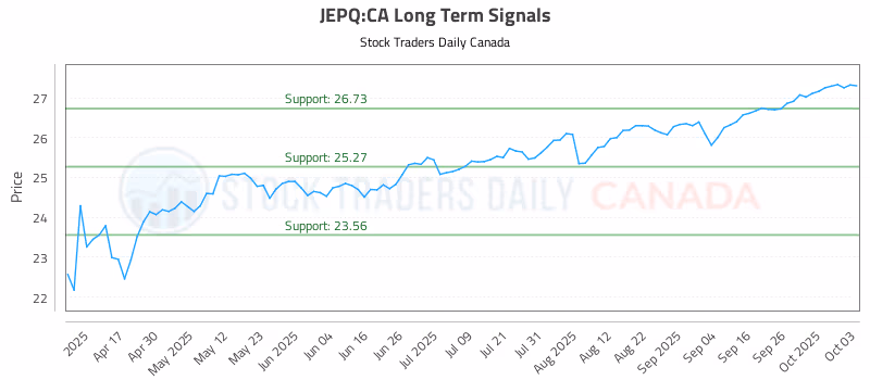 Stock Chart for JEPQ:CA