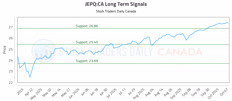 Stock Chart for JEPQ:CA