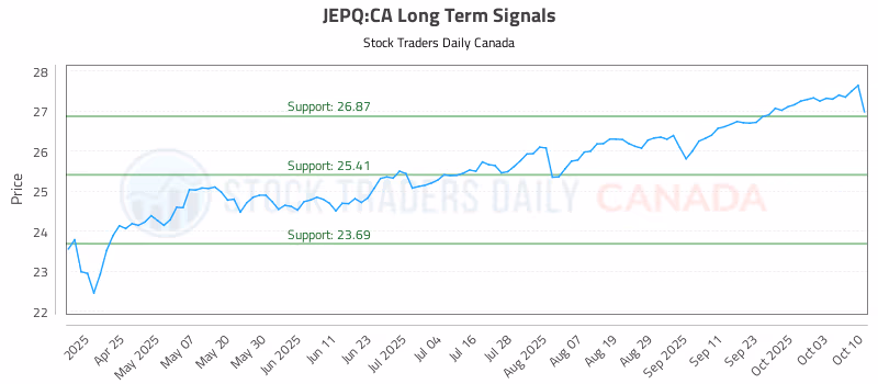 Stock Chart for JEPQ:CA