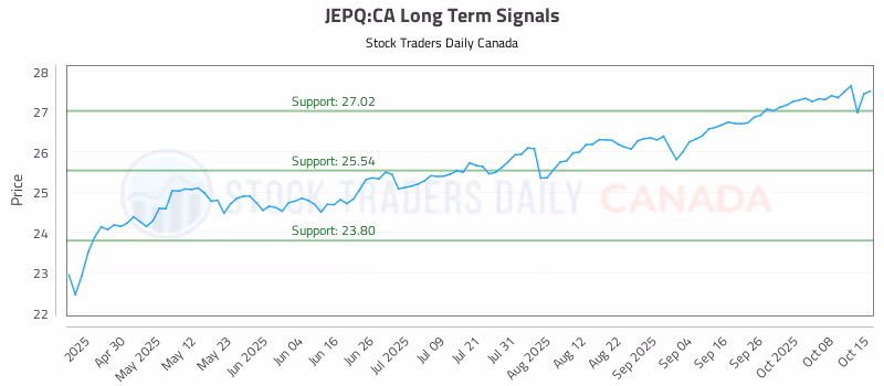 Stock Chart for JEPQ:CA