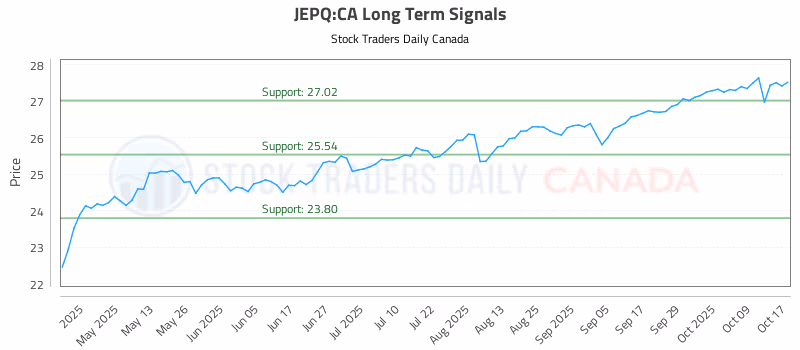 Stock Chart for JEPQ:CA