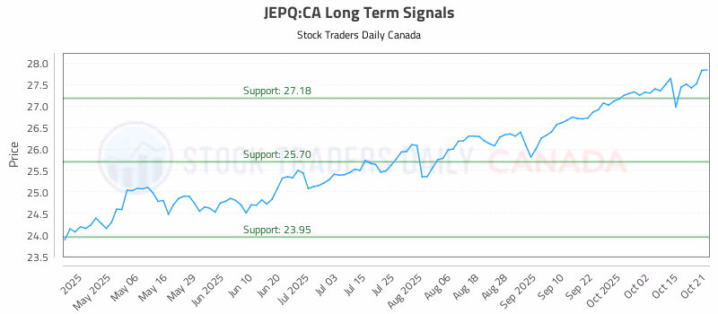 Stock Chart for JEPQ:CA