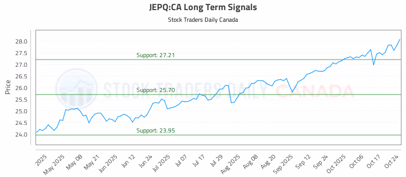Stock Chart for JEPQ:CA