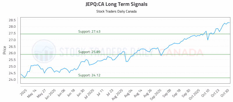 Stock Chart for JEPQ:CA