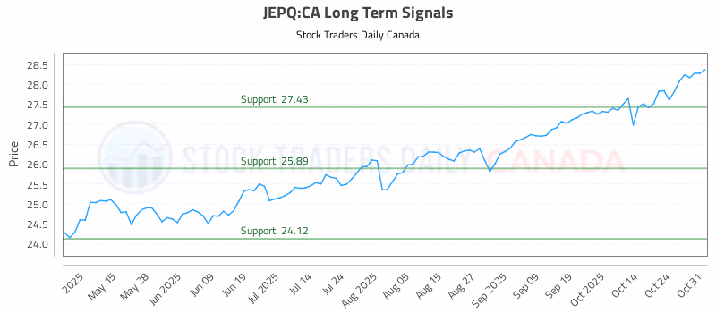 Stock Chart for JEPQ:CA