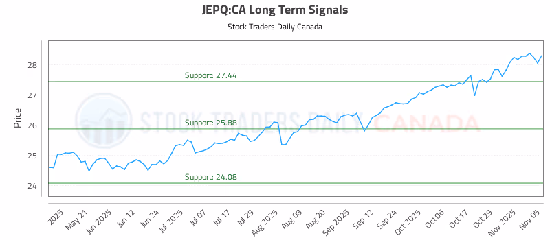 Stock Chart for JEPQ:CA