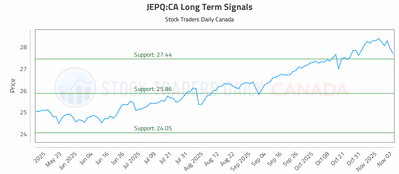 Stock Chart for JEPQ:CA