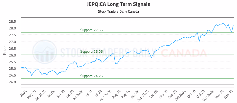 Stock Chart for JEPQ:CA