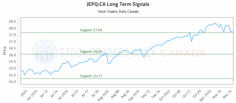 Stock Chart for JEPQ:CA