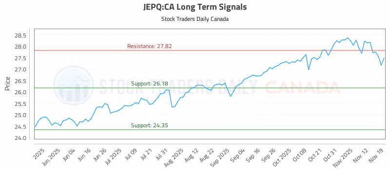 Stock Chart for JEPQ:CA