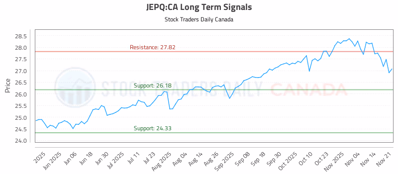 Stock Chart for JEPQ:CA
