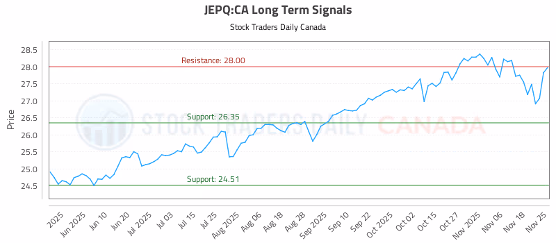 Stock Chart for JEPQ:CA