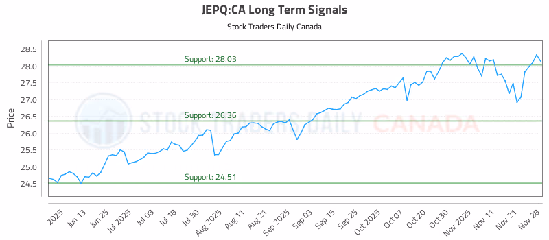 Stock Chart for JEPQ:CA