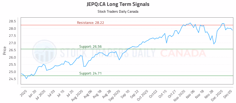 Stock Chart for JEPQ:CA