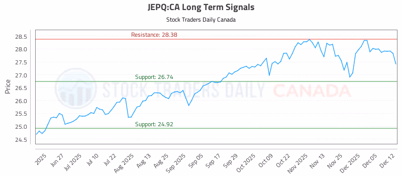 Stock Chart for JEPQ:CA