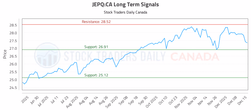 Stock Chart for JEPQ:CA