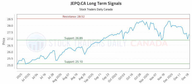 Stock Chart for JEPQ:CA