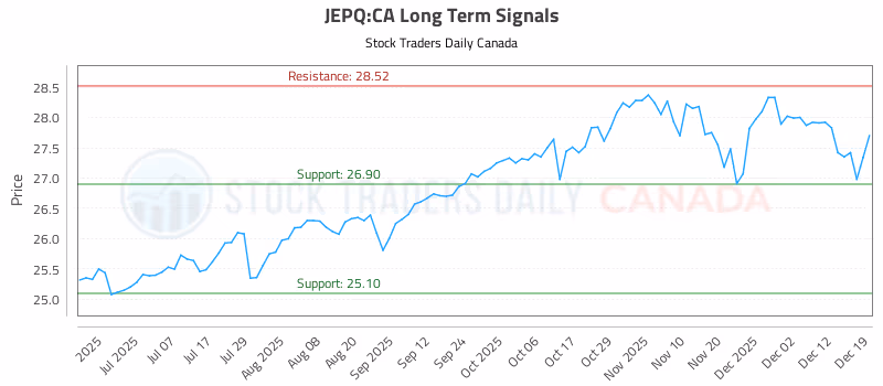 Stock Chart for JEPQ:CA