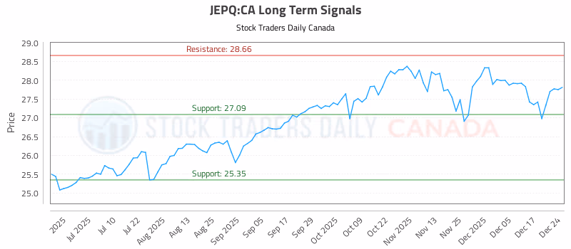 Stock Chart for JEPQ:CA