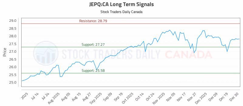 Stock Chart for JEPQ:CA